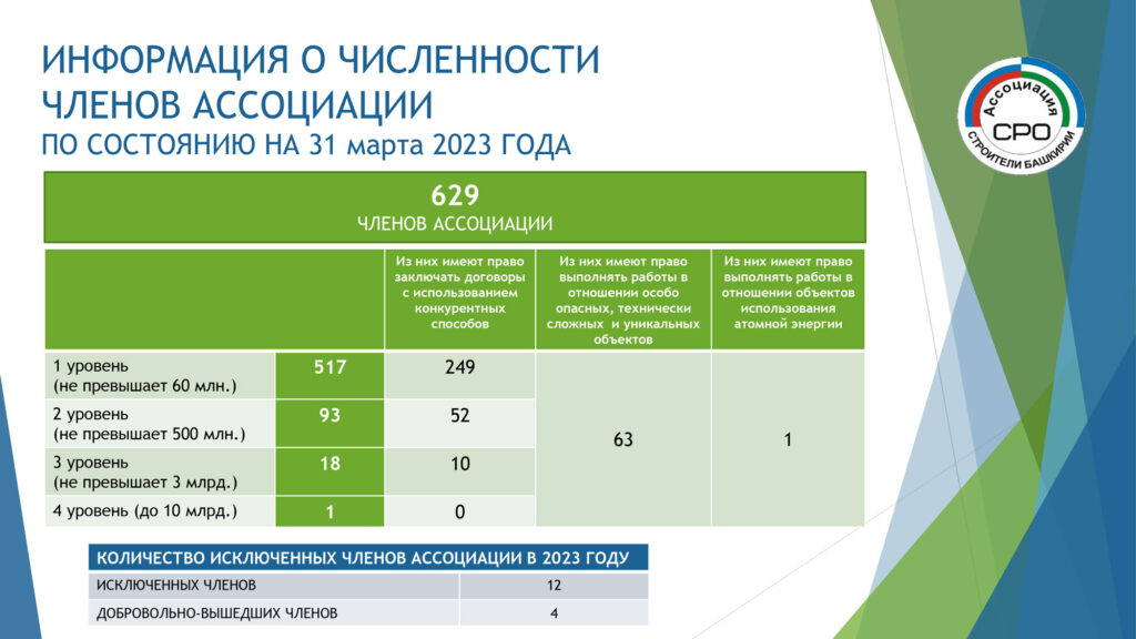 Данные из отчета СРО «Ассоциация «Строители Башкирии» за 1 квартал 2023 г.