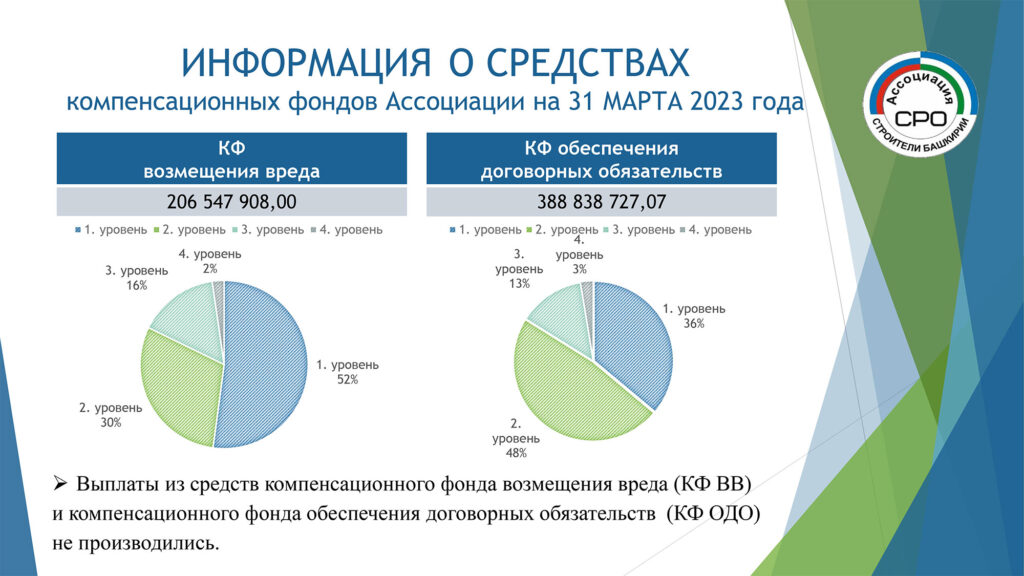 Данные по КФ из отчета СРО «Ассоциация «Строители Башкирии» за 1 квартал 2023 г.