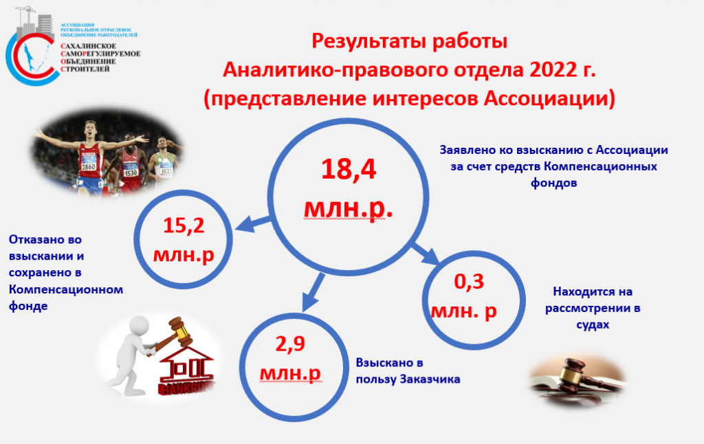 Отчет Сахалинстрой за 2022 год