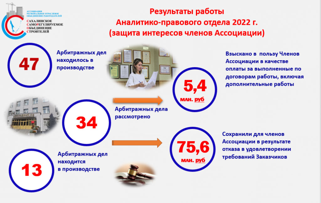 Отчет о деятельности Сахалинстрой за 2022 год